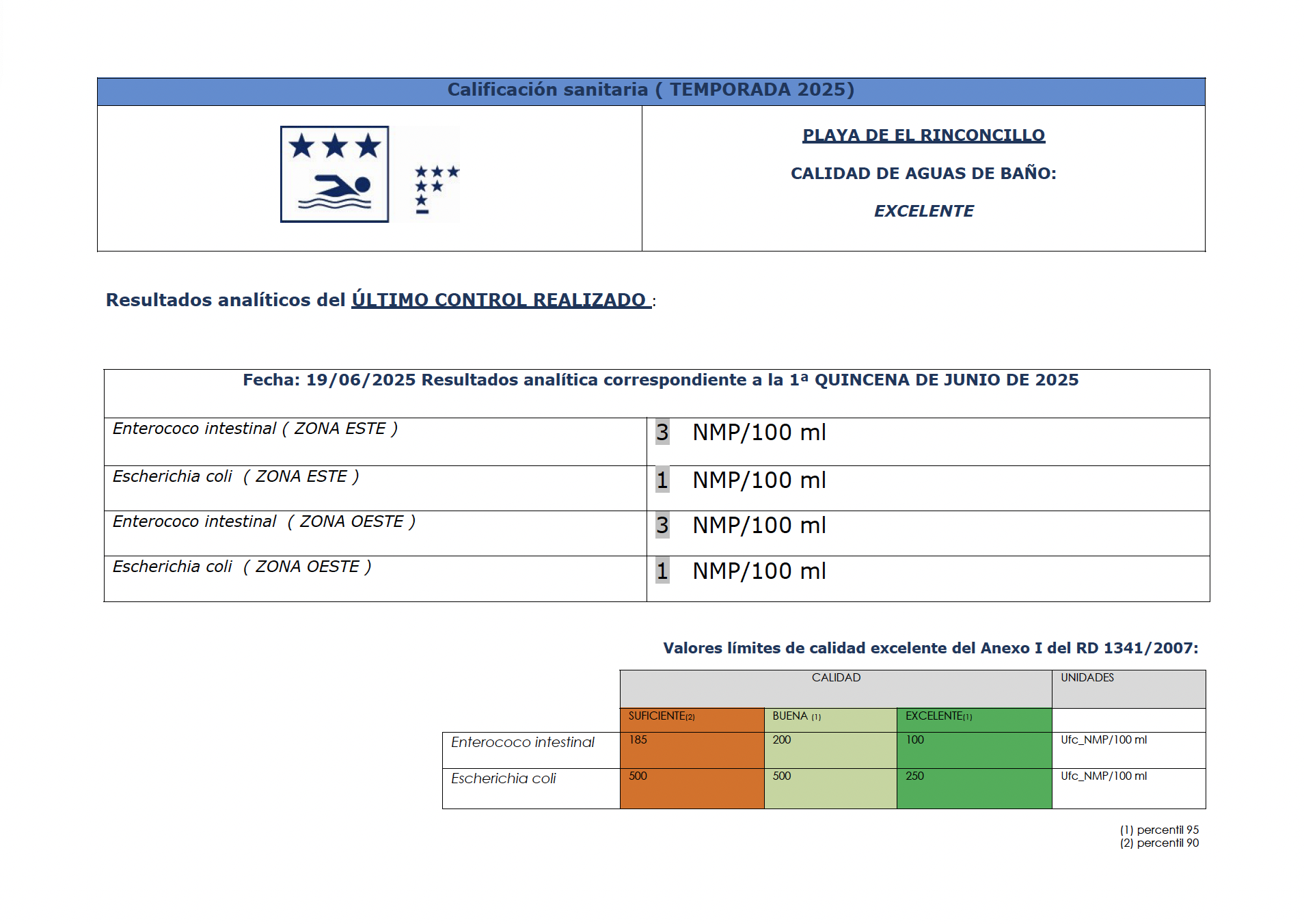 Aguas 1ª Quincena Junio 2025 Rinconcillo