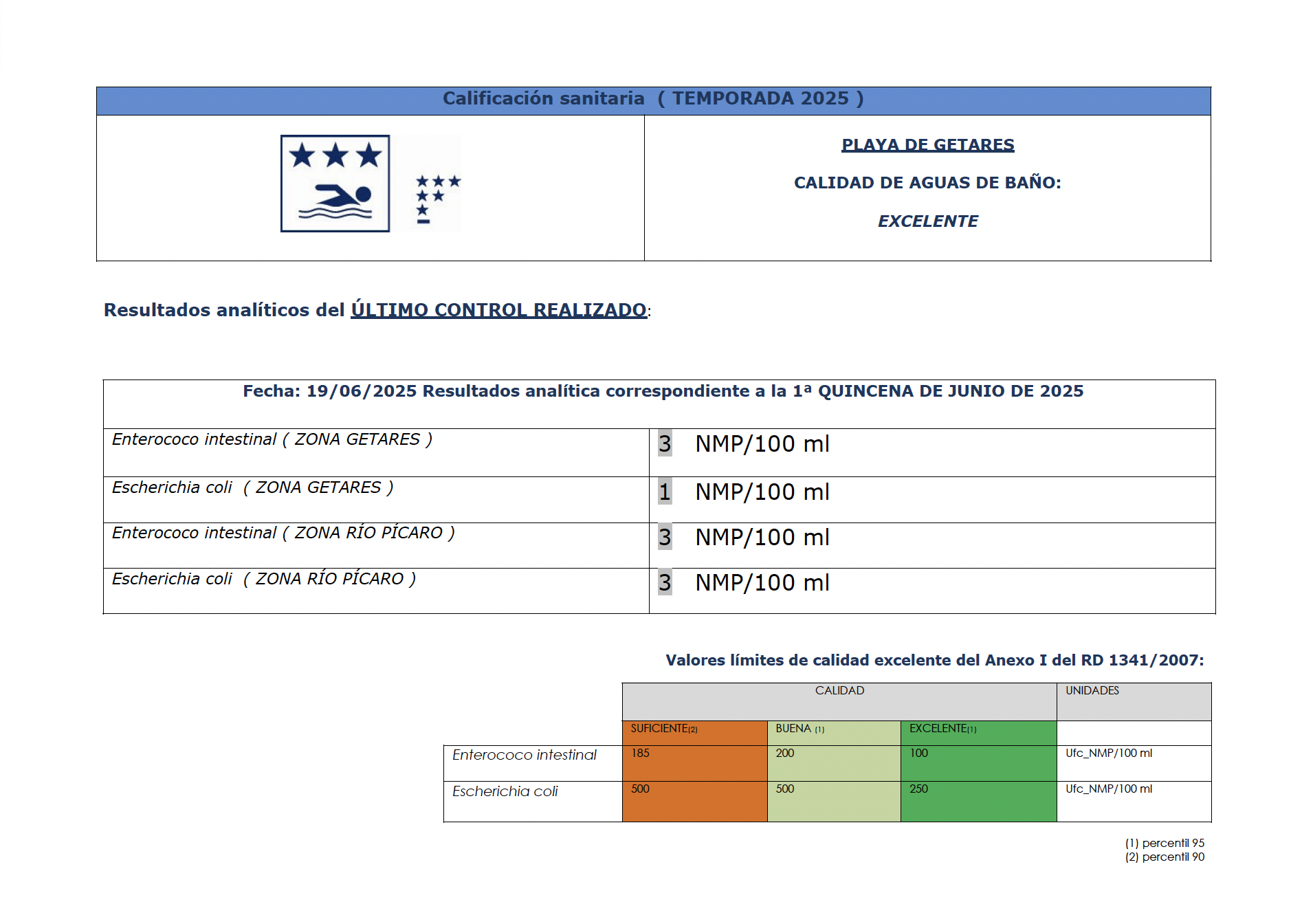 Aguas 1ª Quincena Junio Getares